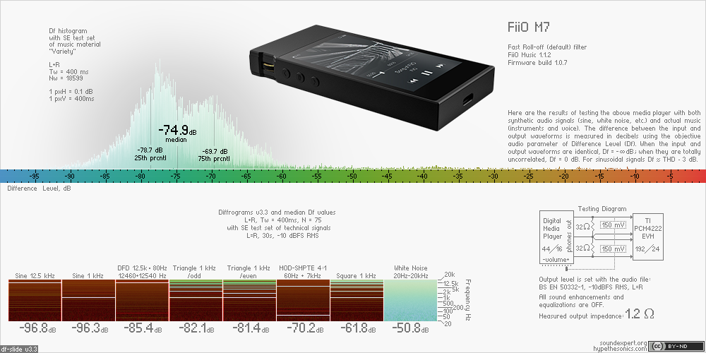 Df-slide with audio measurements of FiiO M7
